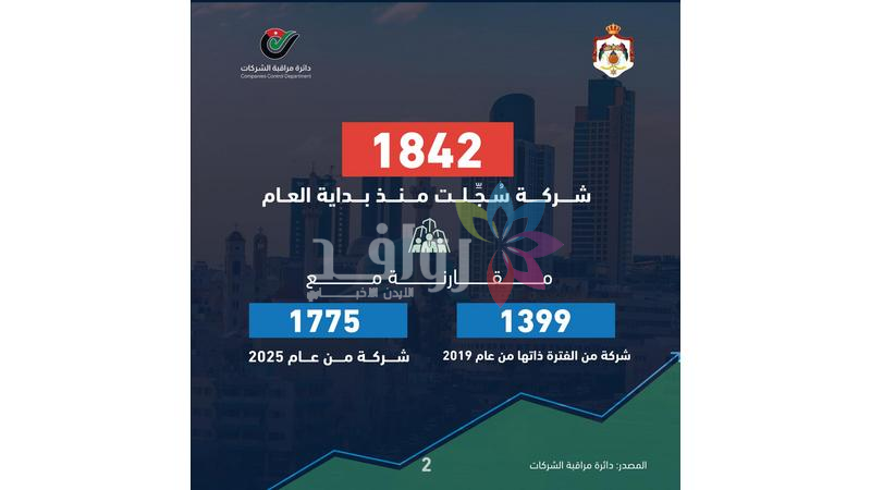 ارتفاع عدد الشركات المسجلة في الأردن منذ بداية العام بنسبة 32